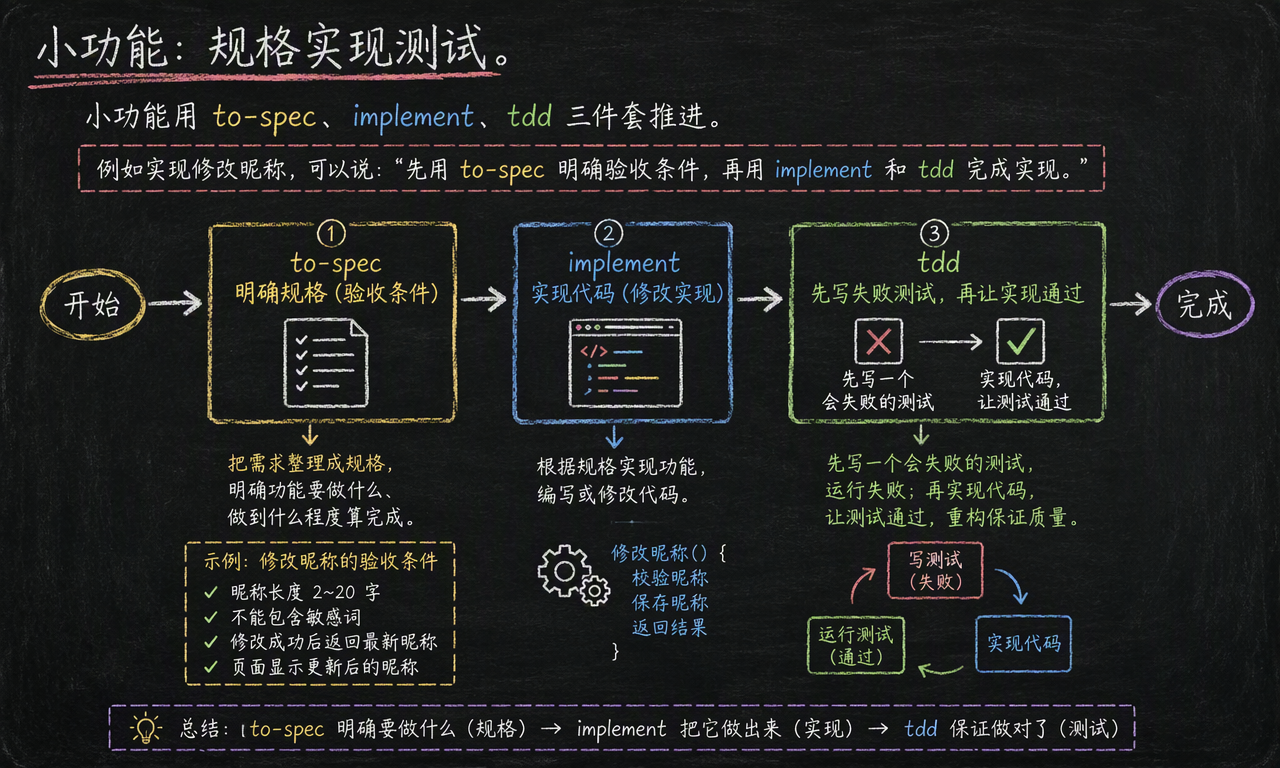小功能通过 to-spec、implement 和 tdd 依次完成规格、实现和测试