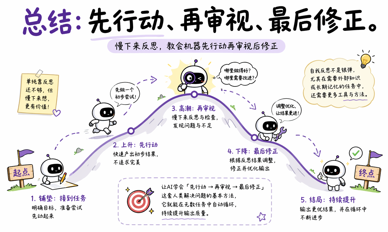 AI 产品会把生成检查修正变成默认的内部工作流