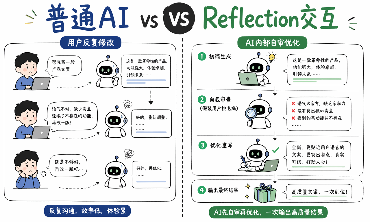 用户让 AI 写文案后发现语气和卖点都需要修改