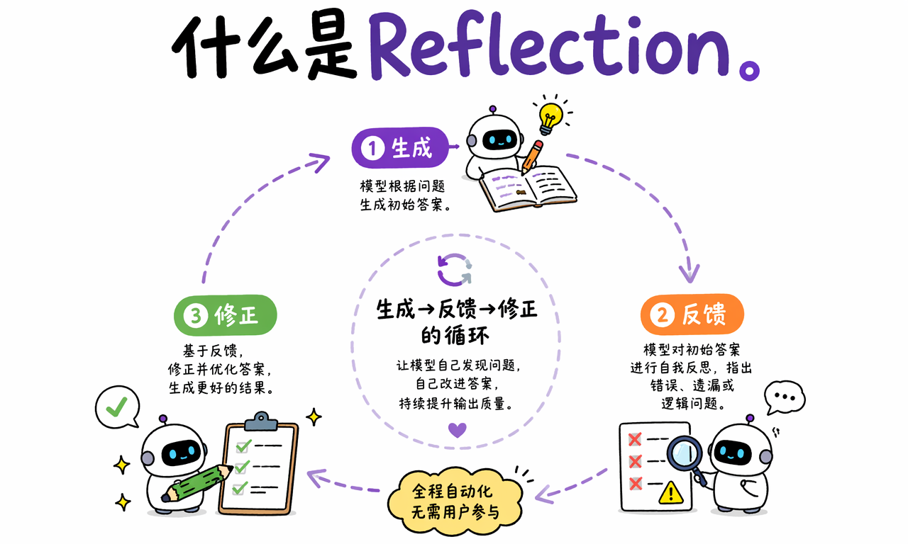 Reflection 把一次回答变成生成反馈修正流程