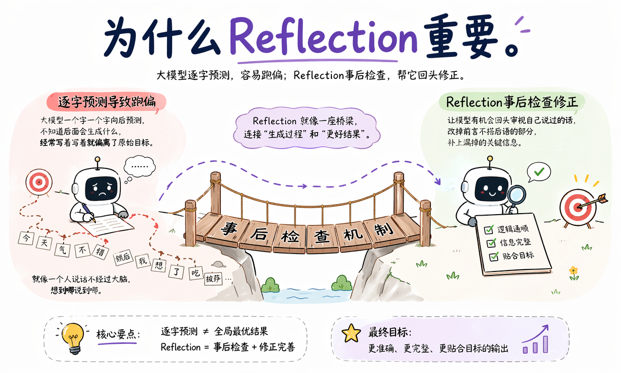 模型通过事后检查纠正前后不一致和遗漏信息