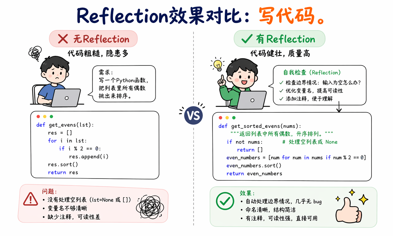 Reflection 让代码生成先写初稿再检查边界条件