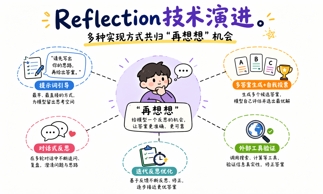 Reflection 和 CoT ToT 都属于大模型推理增强方法