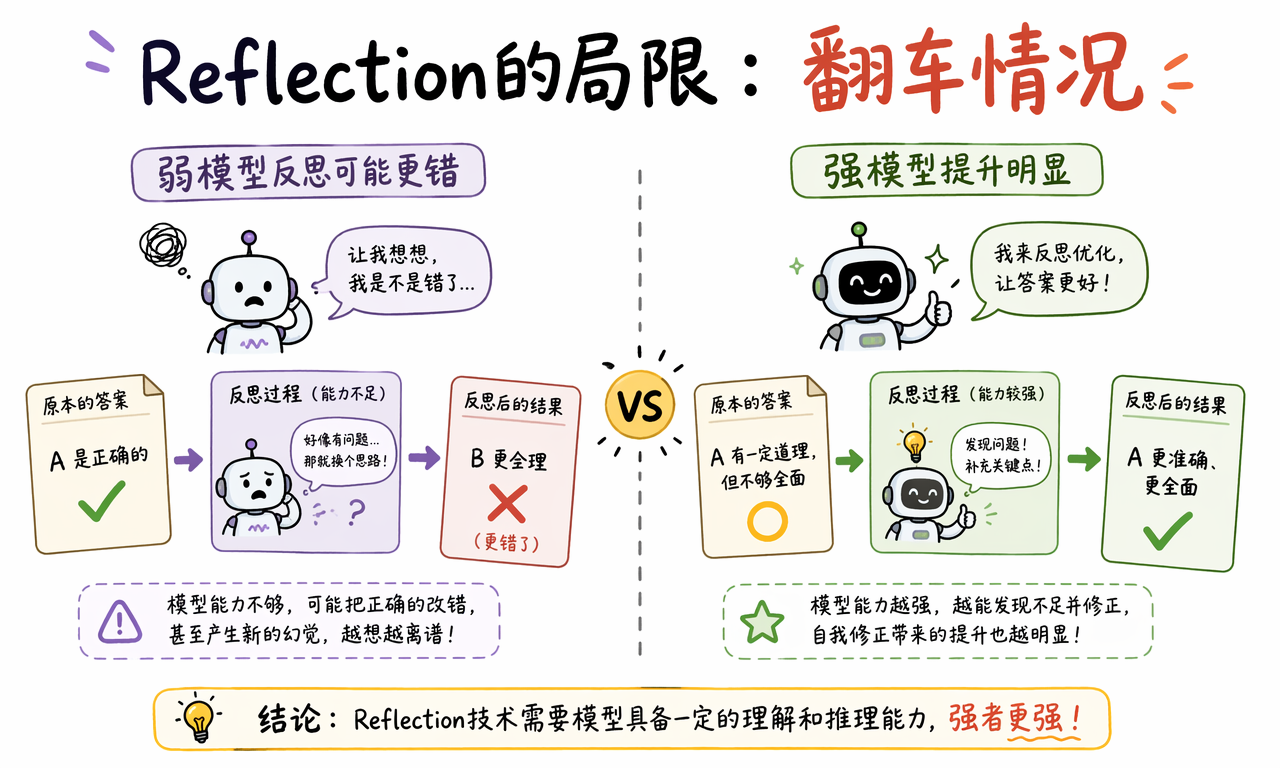 Reflection 可以由提示词模型自评工具验证或多模型协作实现