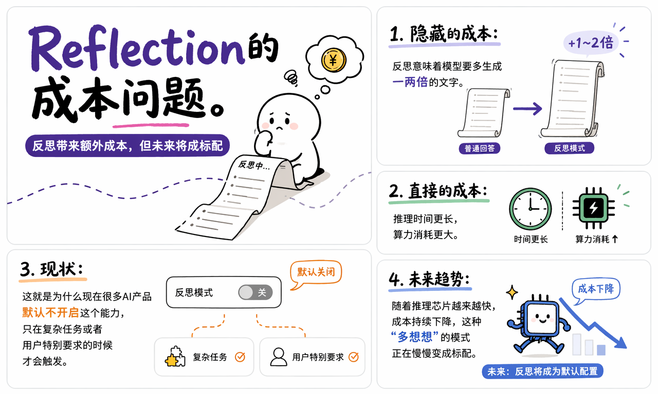 Reflection 适合高价值复杂任务而不是所有简单问答