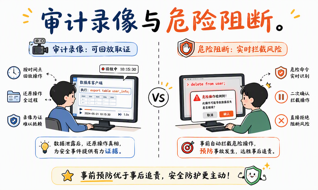 堡垒机通过审计录像支持事后取证,并通过危险命令阻断预防事故