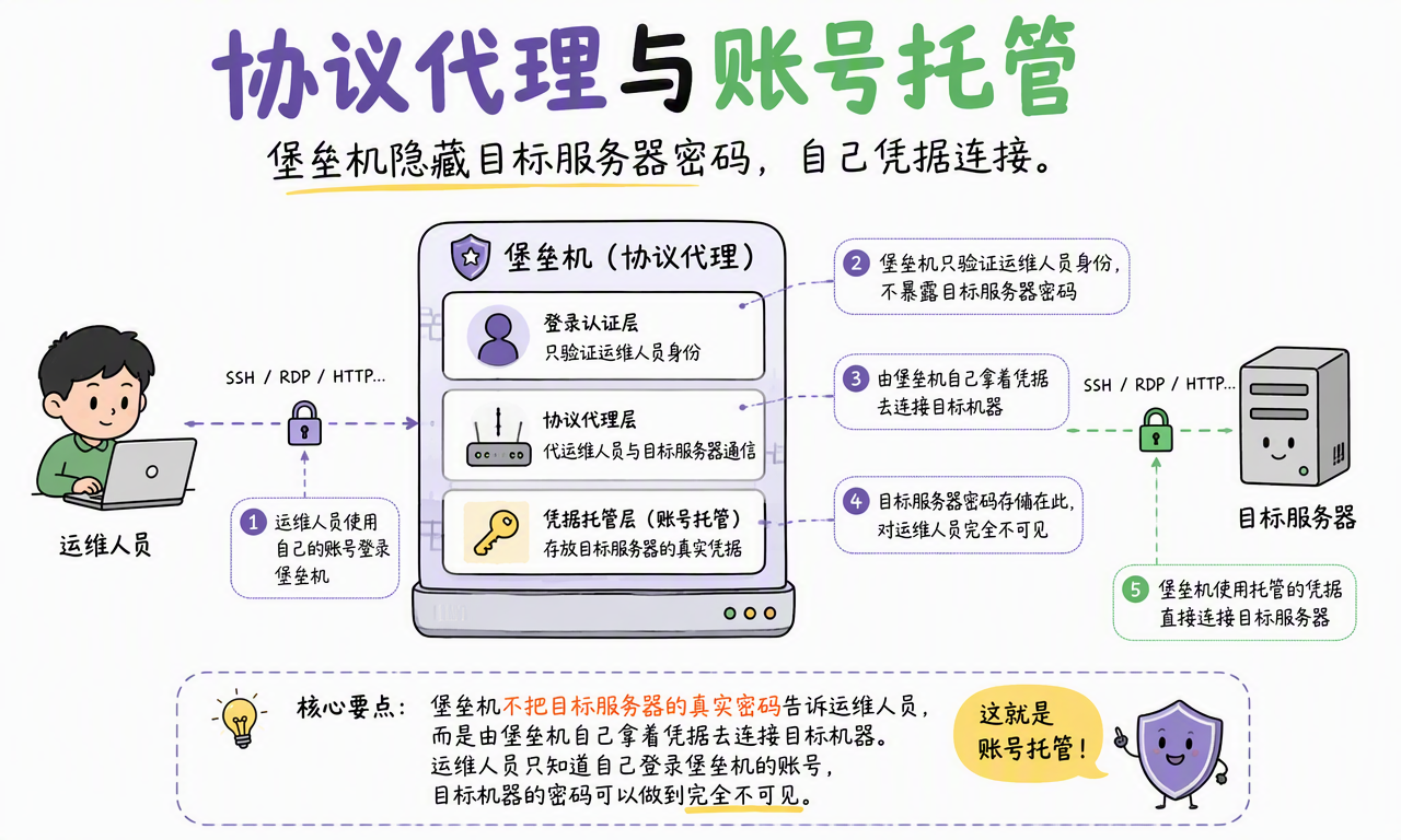 堡垒机通过协议代理使用托管凭据连接目标服务器,运维人员无需看到真实密码