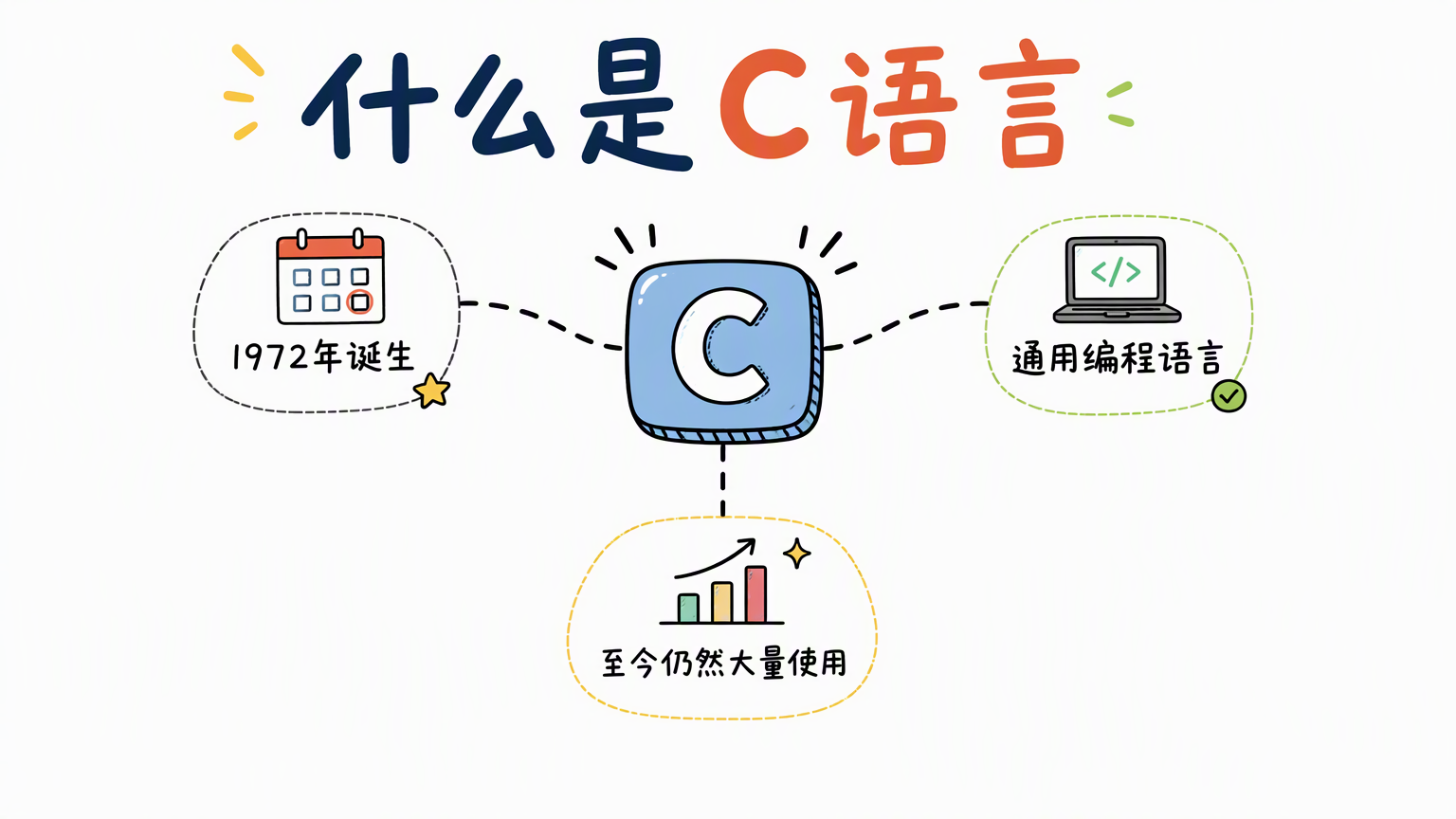 C语言的定义:1972年诞生的通用编程语言,至今仍被大量使用