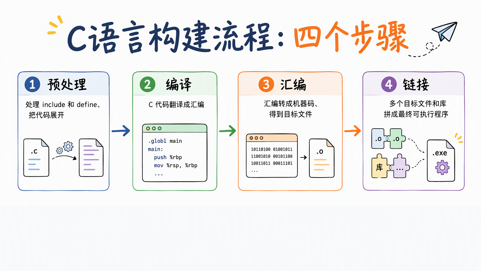 C语言构建流程的四个步骤:预处理、编译、汇编、链接