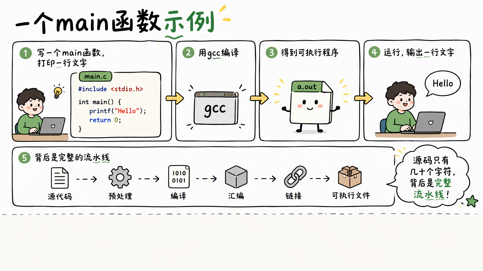 一个main函数示例:用gcc编译main.c,生成可执行文件并输出Hello