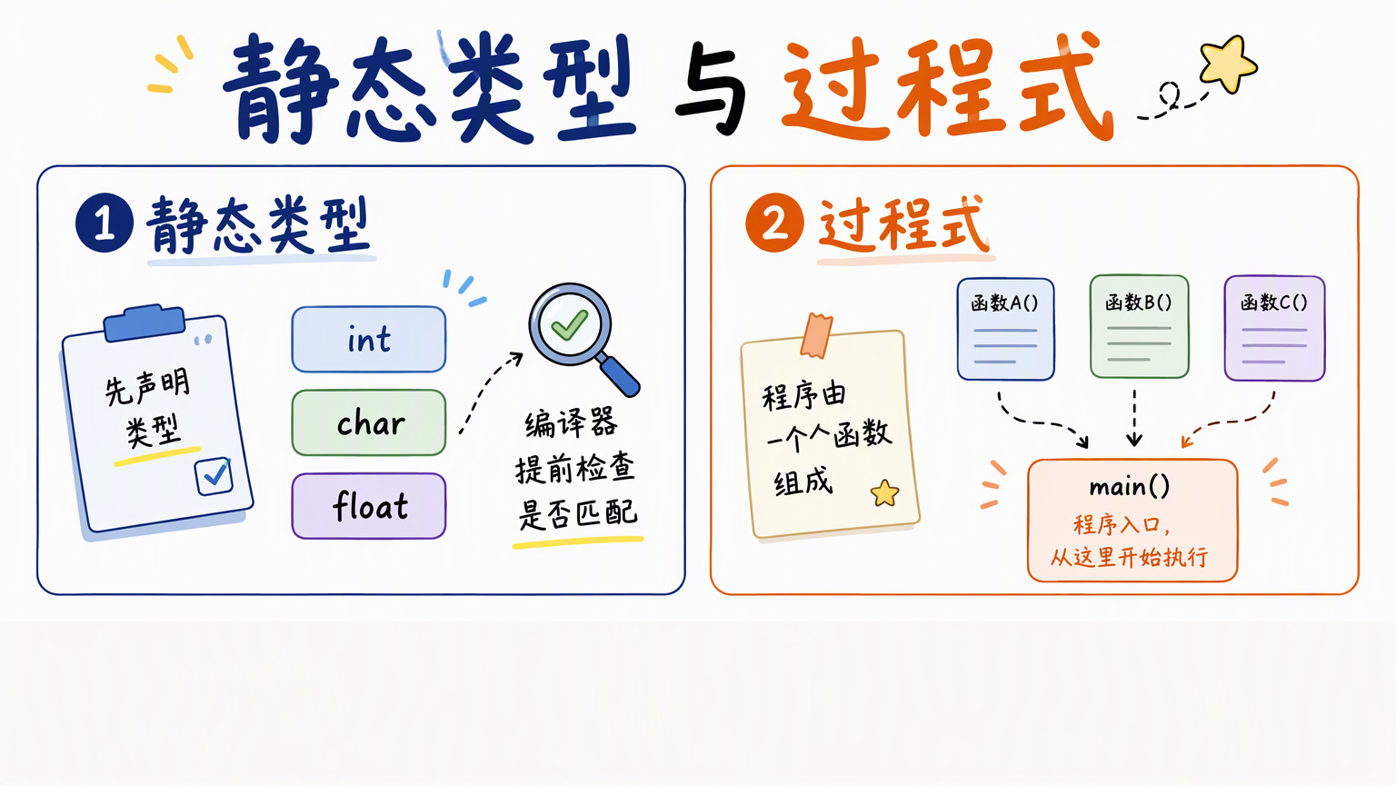 C语言的两个基础特征:静态类型在编译前检查类型,过程式程序由函数组织并从main开始