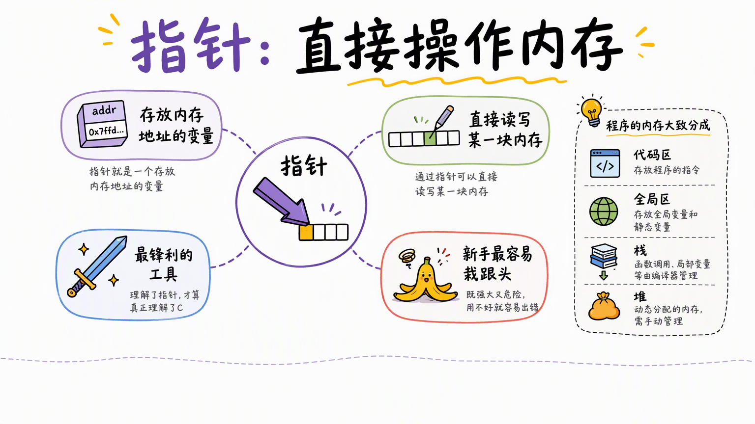 C语言指针保存内存地址,可以通过地址直接读写内存,也是新手最容易出错的工具