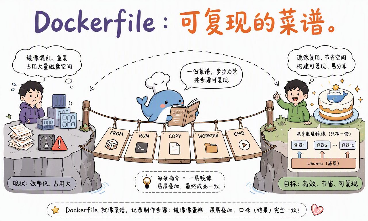 Dockerfile 用 FROM、RUN、COPY、WORKDIR 和 CMD 等指令记录可复现的镜像构建步骤