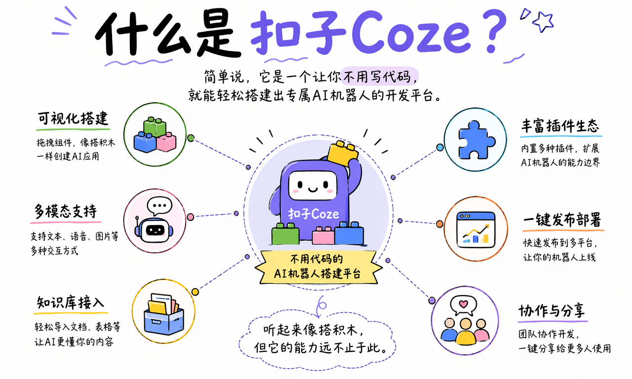 扣子 Coze 是一个无需编写代码的 AI 机器人搭建平台