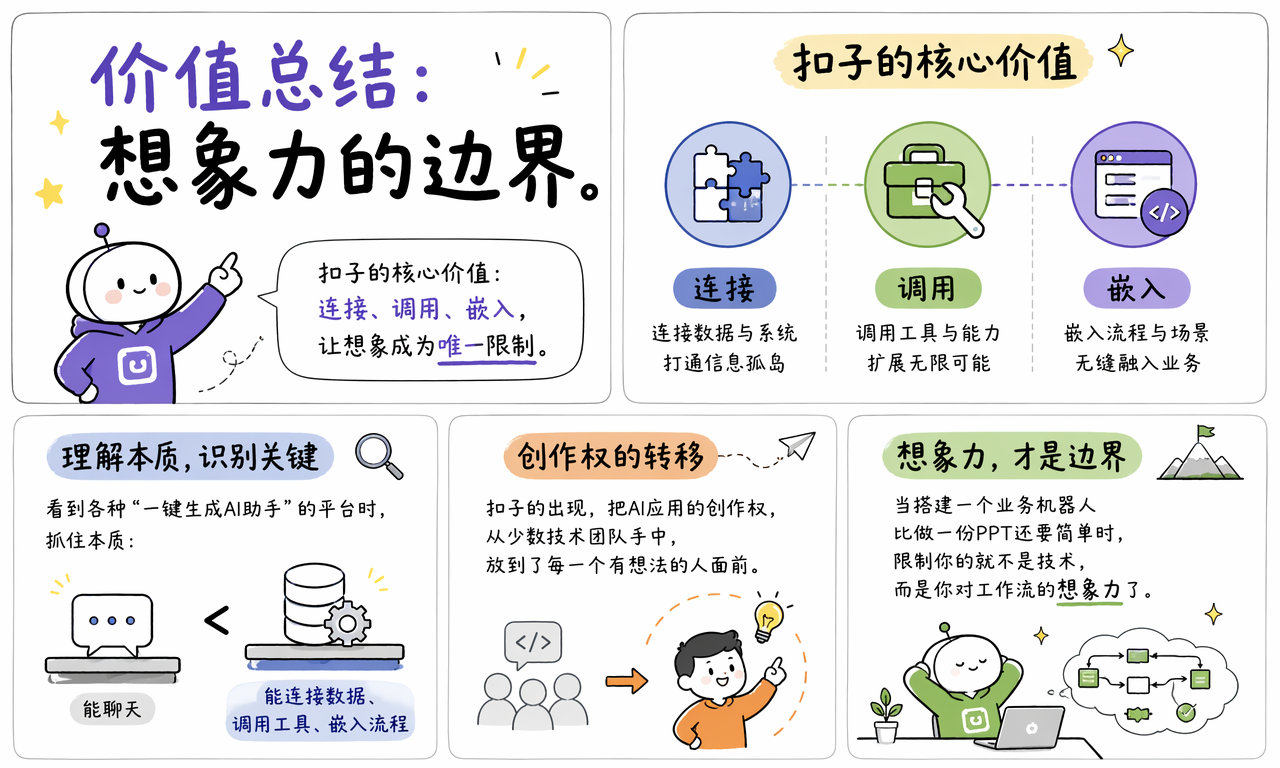 扣子的核心价值是连接数据、调用工具并嵌入业务流程