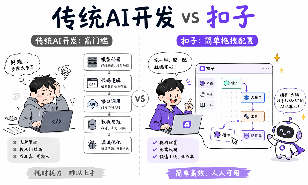 传统 AI 开发与扣子可视化搭建方式对比