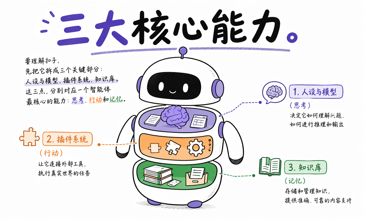 扣子 AI 机器人的三大核心能力是思考、行动和记忆