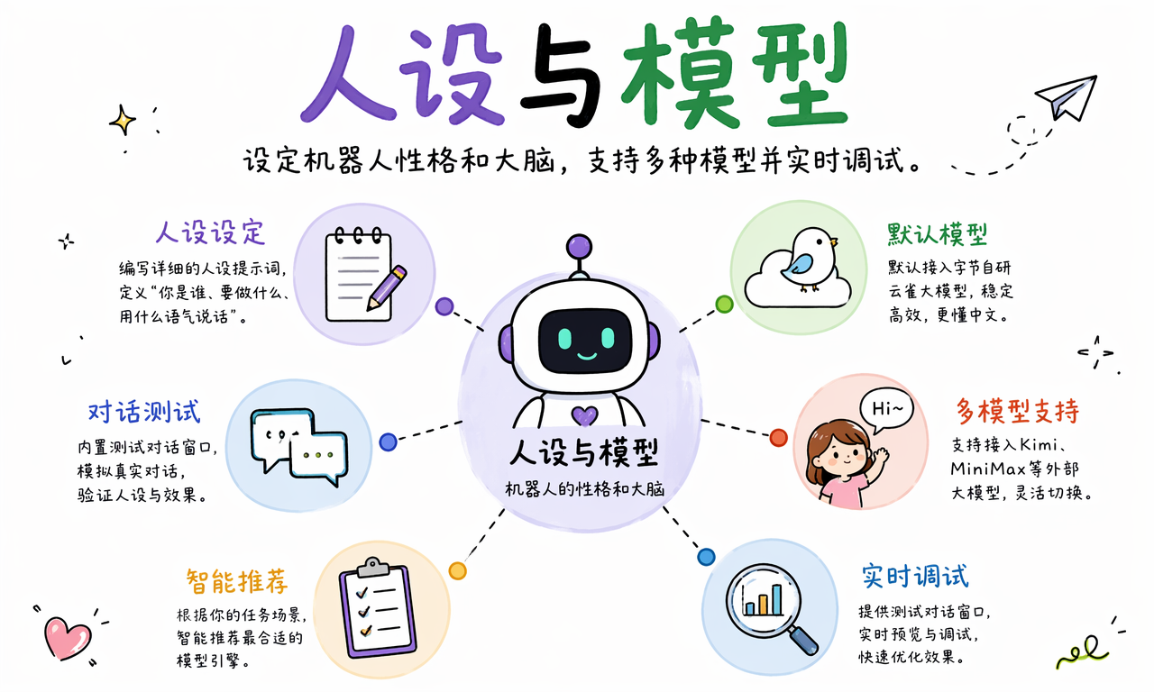在扣子中配置机器人的人设、模型并进行对话测试