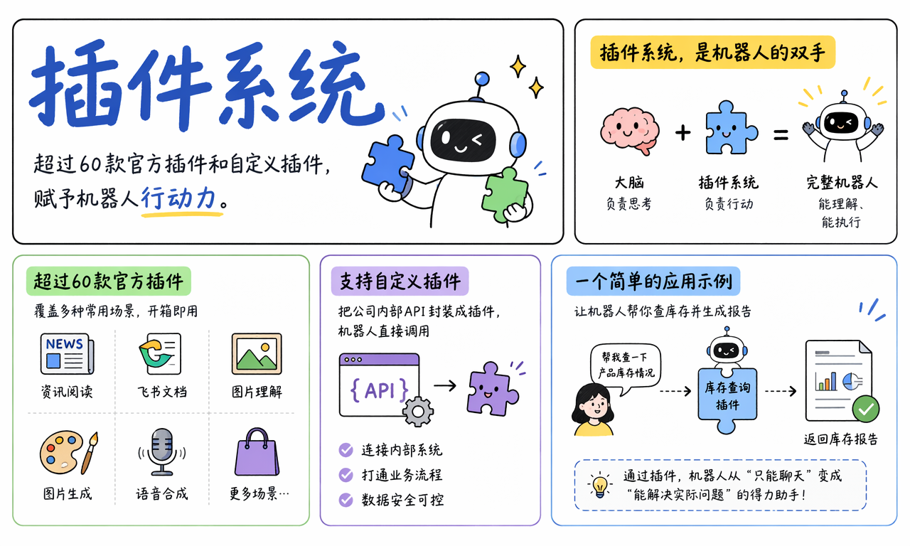 扣子插件系统让 AI 机器人连接外部工具并执行任务