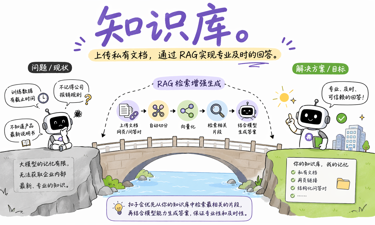 扣子知识库通过 RAG 检索私有资料并辅助模型回答