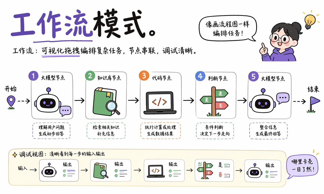 扣子工作流用可视化节点编排复杂任务