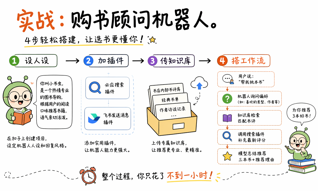 使用扣子分四步搭建购书顾问 AI 机器人
