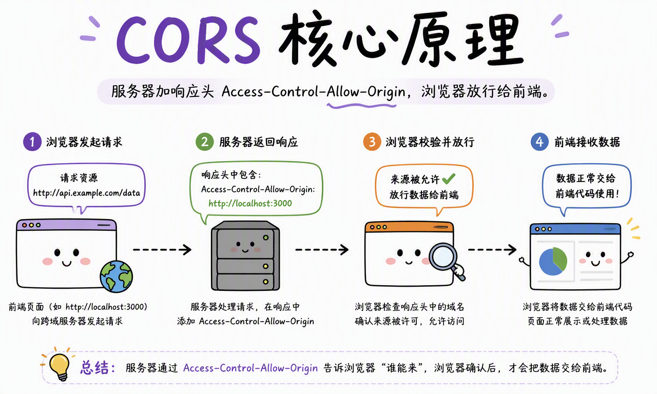CORS 通过 Access-Control-Allow-Origin 响应头告诉浏览器哪些来源可以读取响应