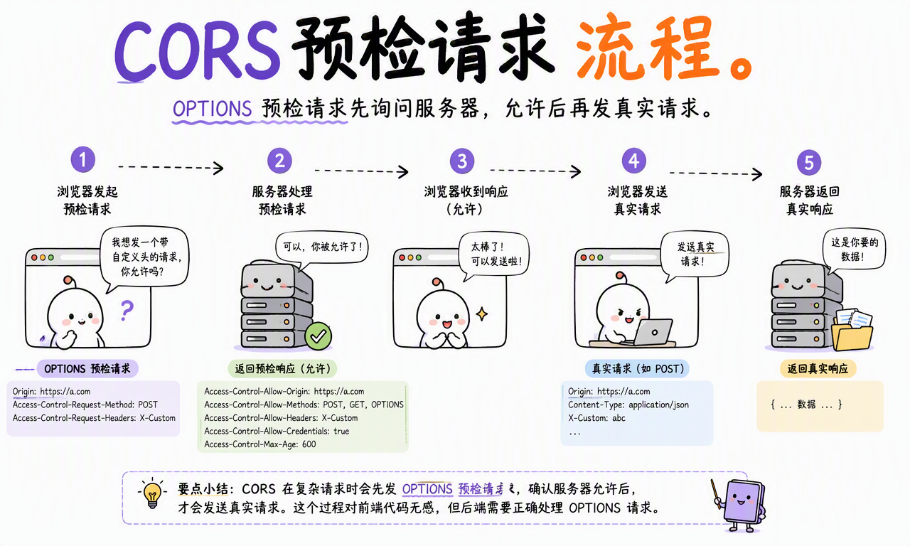 CORS 预检请求先用 OPTIONS 询问服务器,获准后才发送真正的跨域请求
