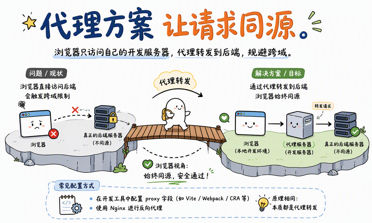 代理服务器把前端请求转发到后端,让浏览器始终访问同源的开发服务器