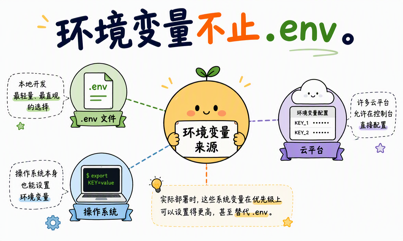 本地 .env、操作系统和云平台都可以成为环境变量来源