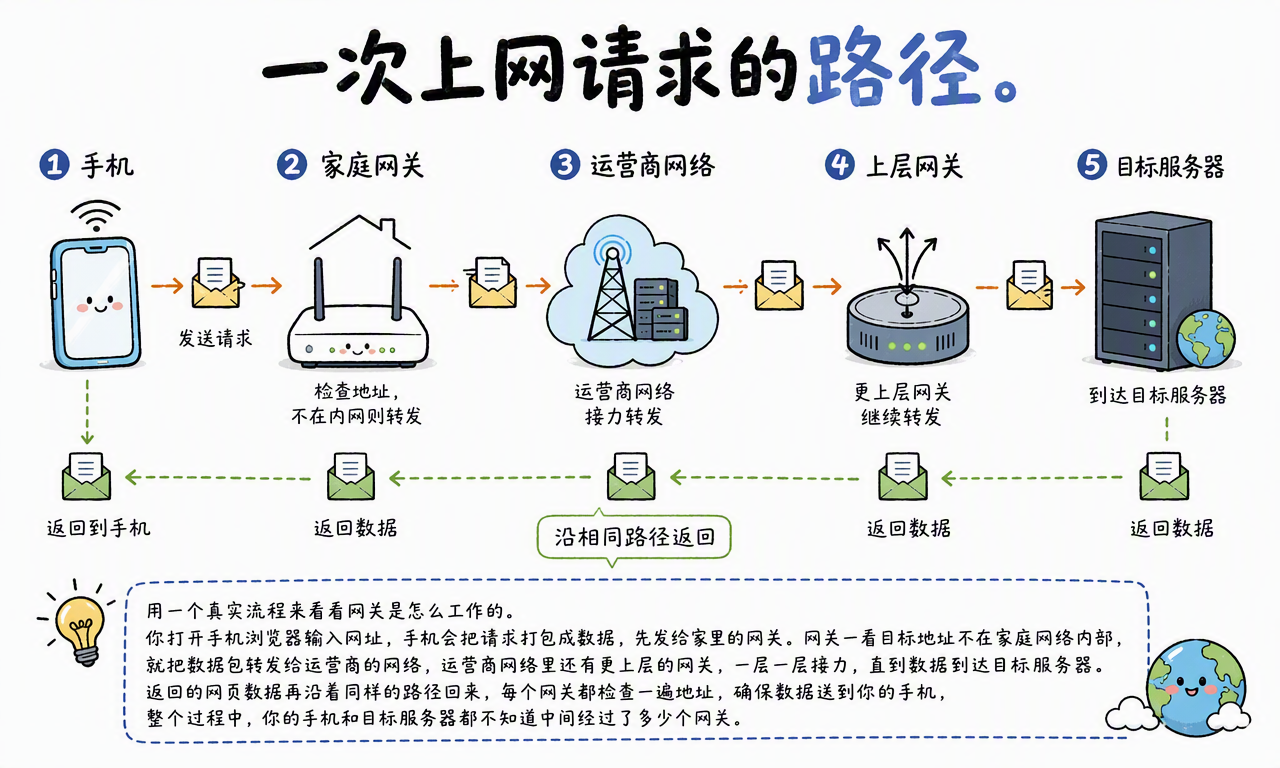 手机请求依次经过家庭网关、运营商网络和上层网络设备到达目标服务器