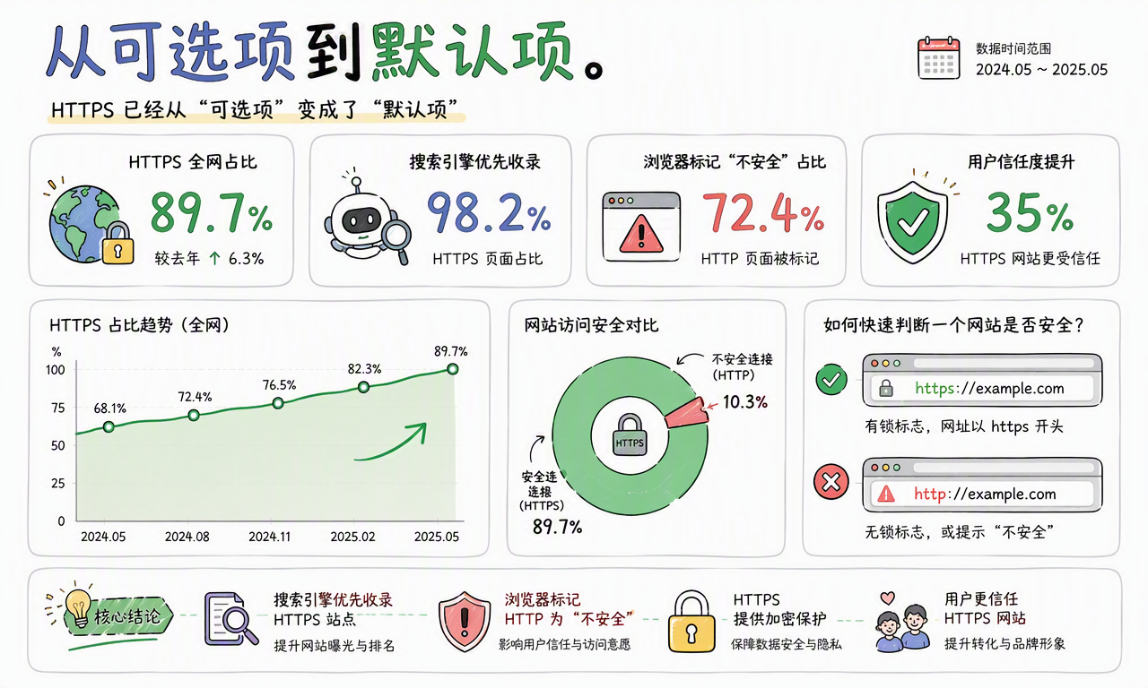 HTTPS 已从少数敏感页面的可选配置,发展为现代网站的默认配置