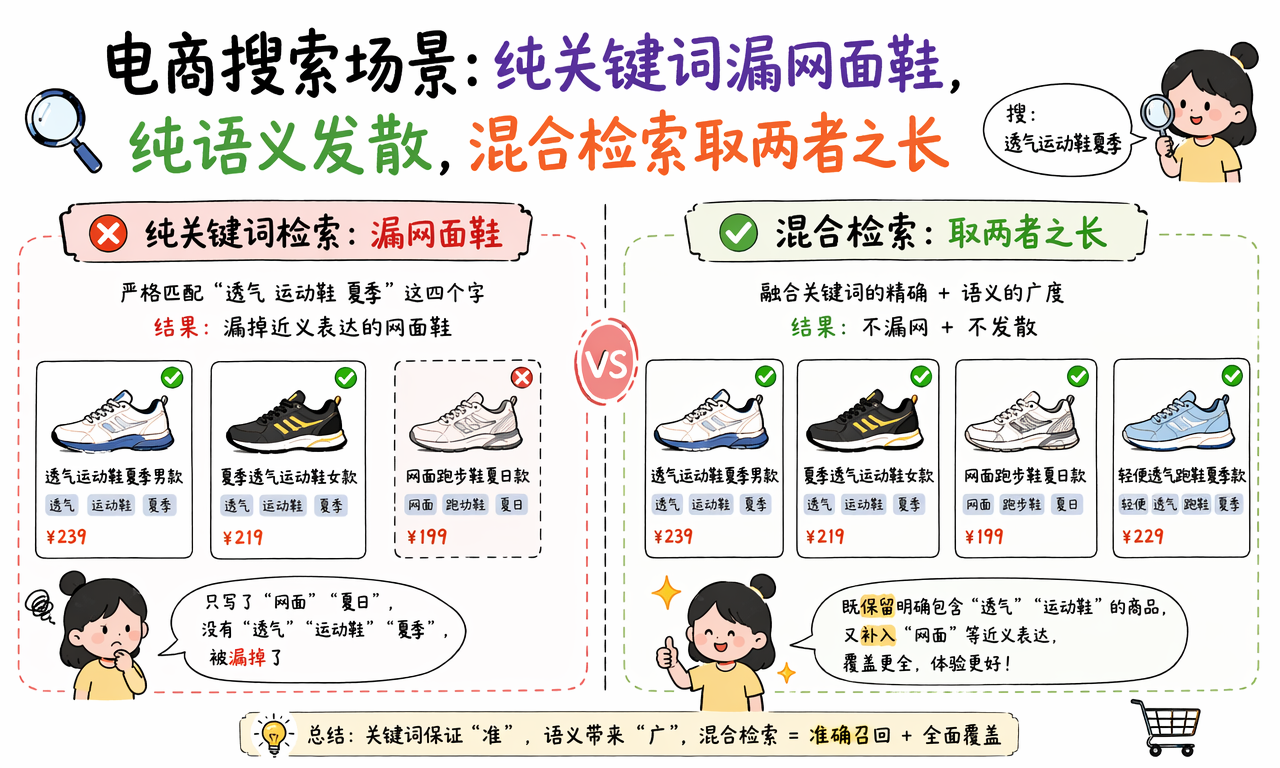 电商混合检索兼顾透气运动鞋的原词匹配与网面跑鞋的语义召回