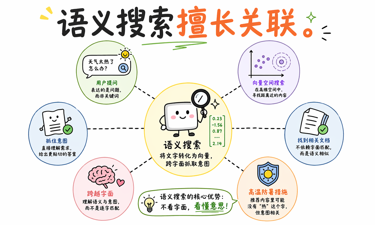 语义搜索将文本转换成向量并按语义相似度召回文档