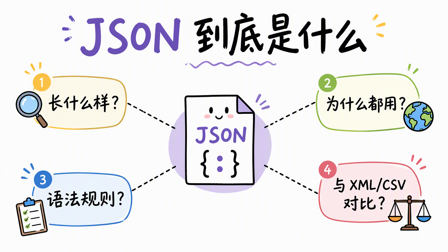 JSON 的外观、流行原因、语法规则,以及与 XML 和 CSV 的对比总览