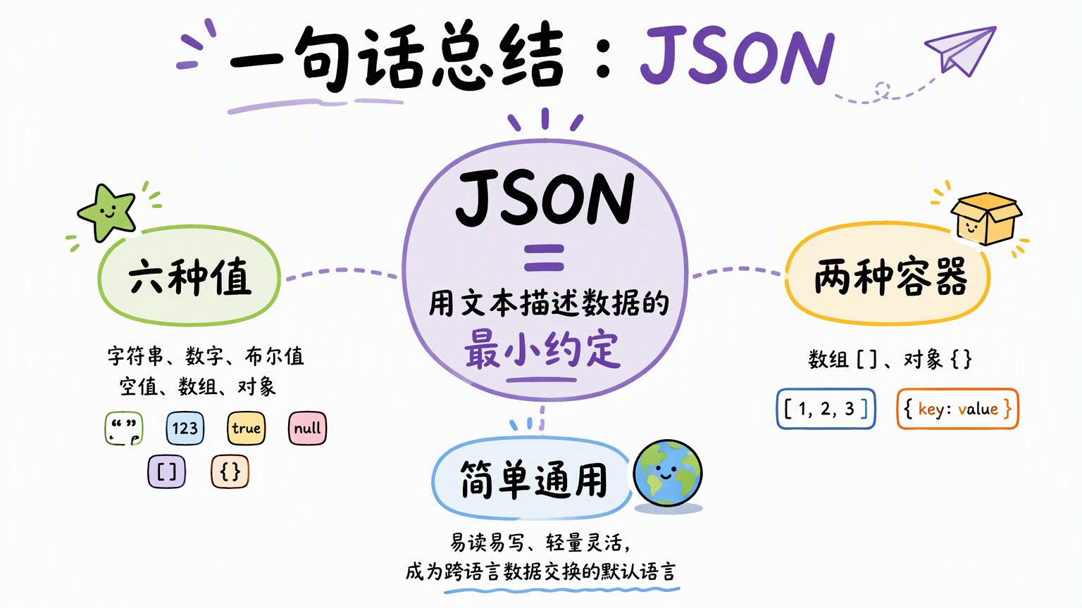 JSON 用六种值和两种容器,以简单通用的文本约定完成跨语言数据交换
