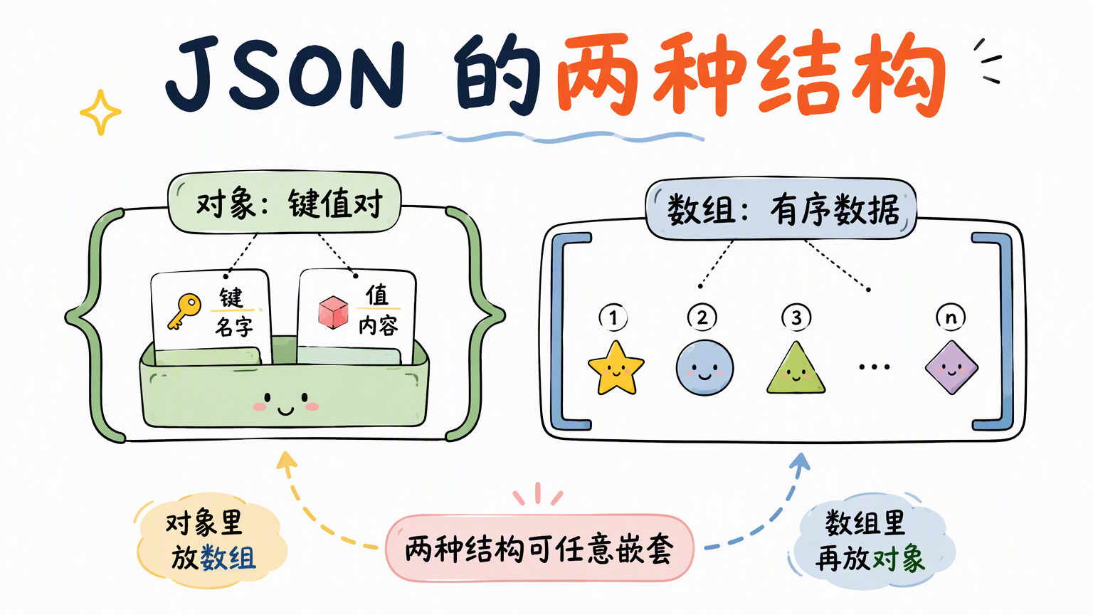 JSON 的两种容器:保存键值对的对象与保存有序数据的数组