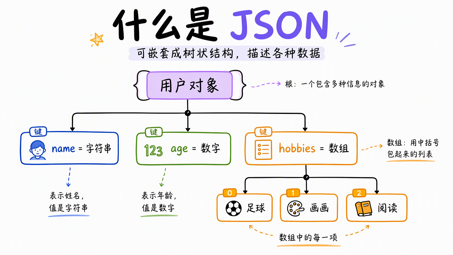 JSON 用用户对象中的 name、age 和 hobbies 数组展示嵌套结构