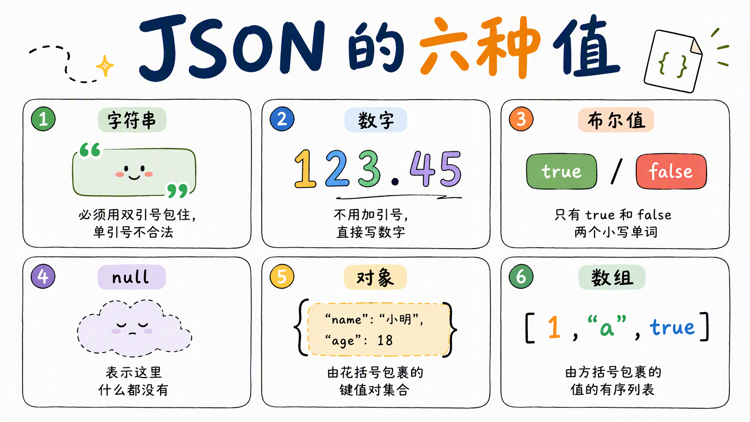 JSON 的六种值:字符串、数字、布尔值、null、对象和数组
