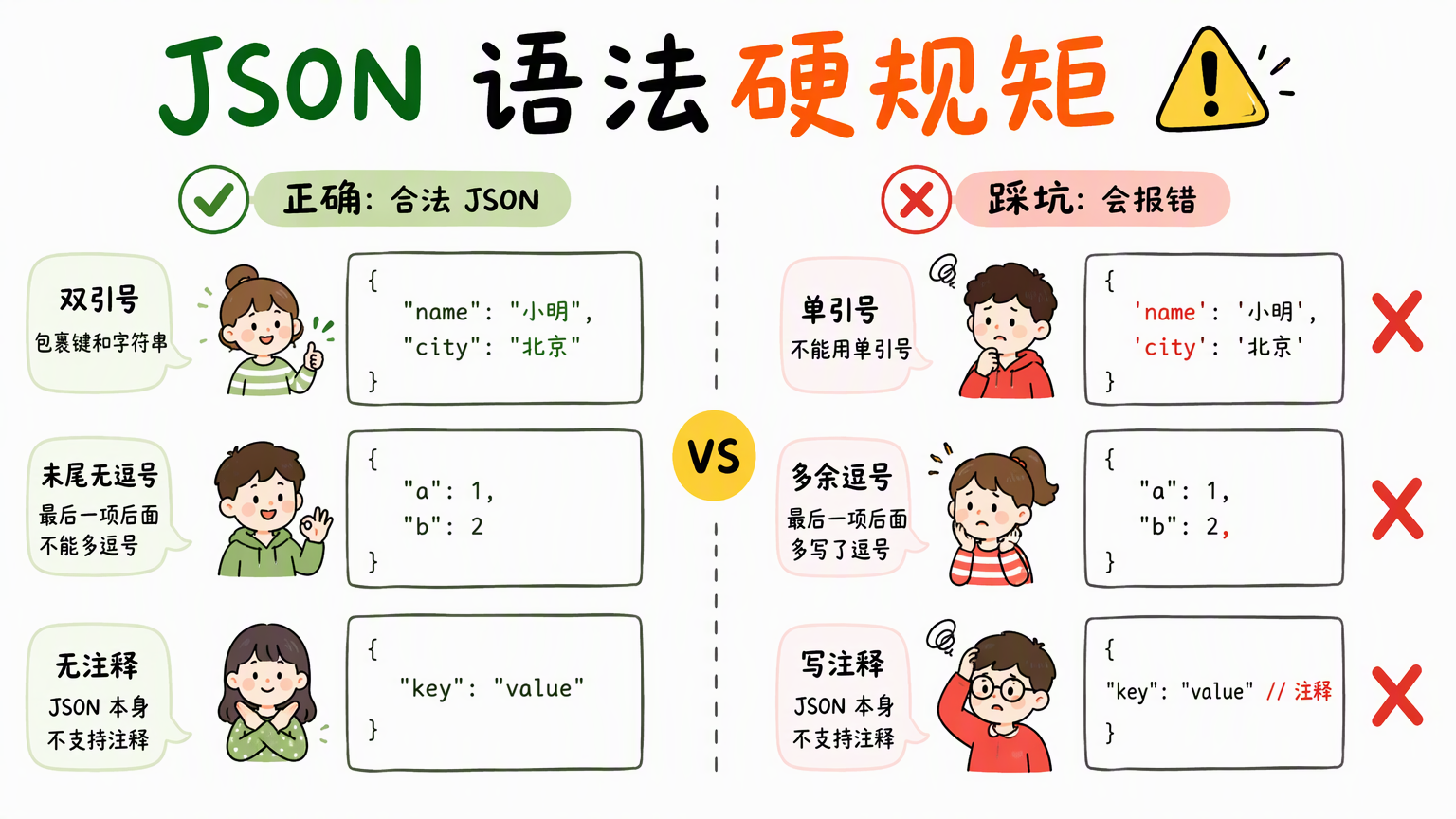 JSON 的三条语法硬规则:双引号、末尾无逗号、不能写注释