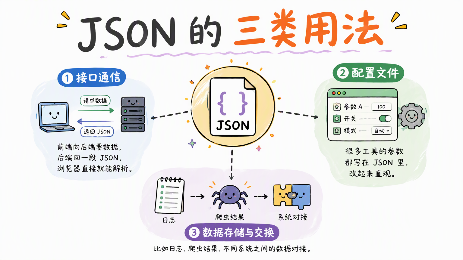 JSON 的三类常见用法:接口通信、配置文件、数据存储与交换