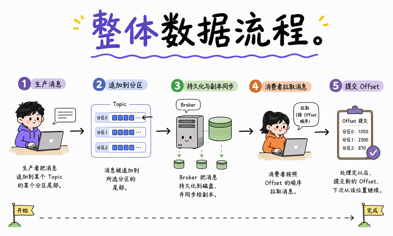消息从生产、追加分区、持久化并同步副本,到按 Offset 拉取并提交进度的完整流程
