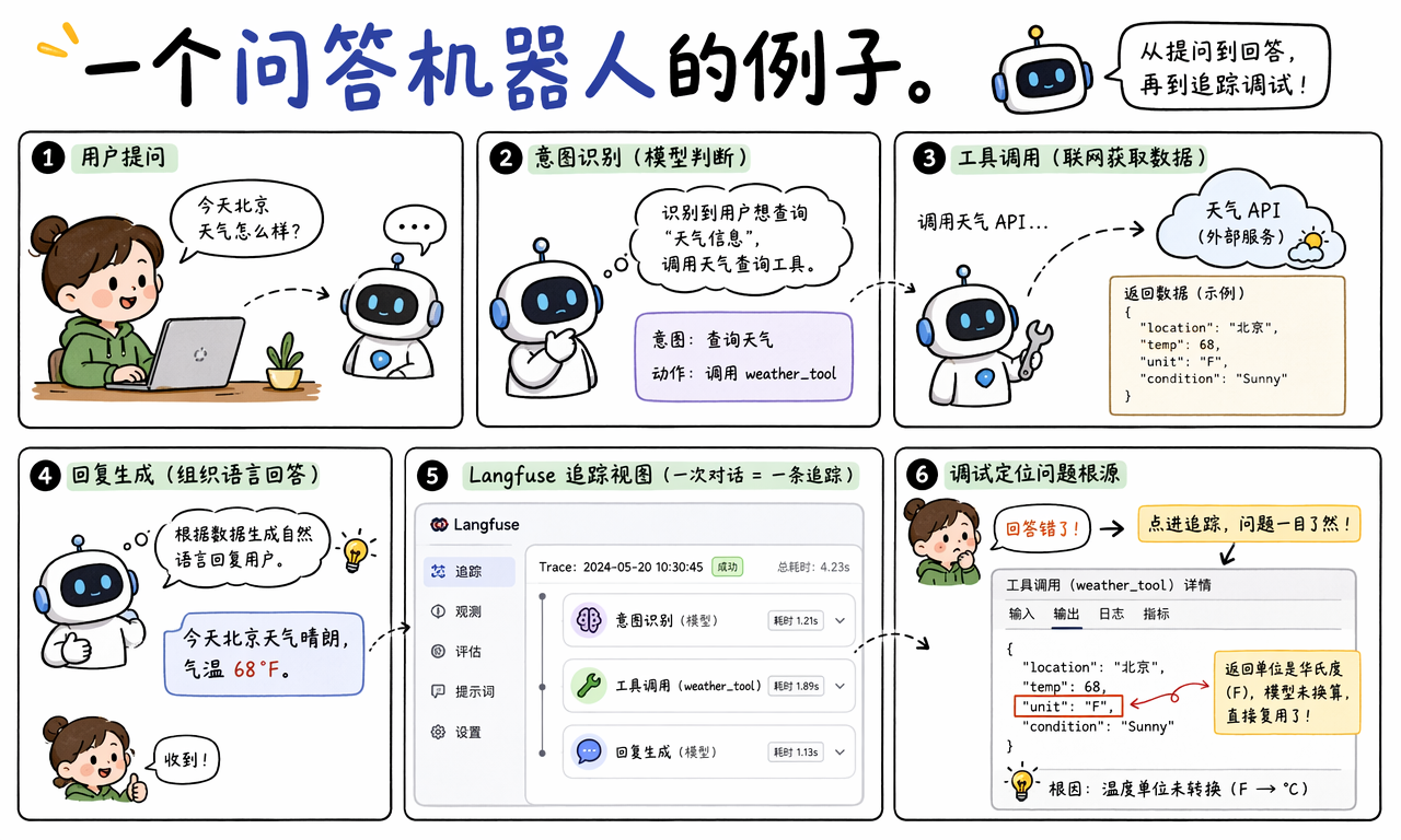 Langfuse 追踪天气问答机器人的意图识别、工具调用和回复生成
