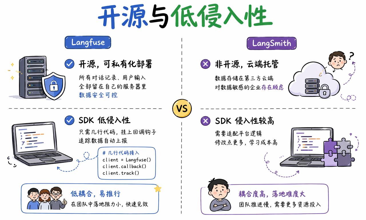 Langfuse 与 LangSmith 在开源、部署和集成方式上的选型示意