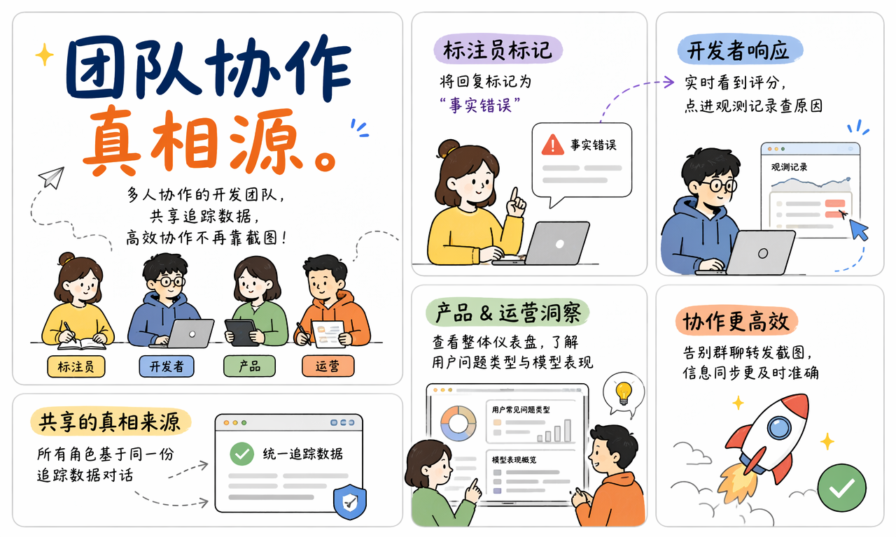 团队通过 Langfuse 的统一追踪数据协作定位质量问题
