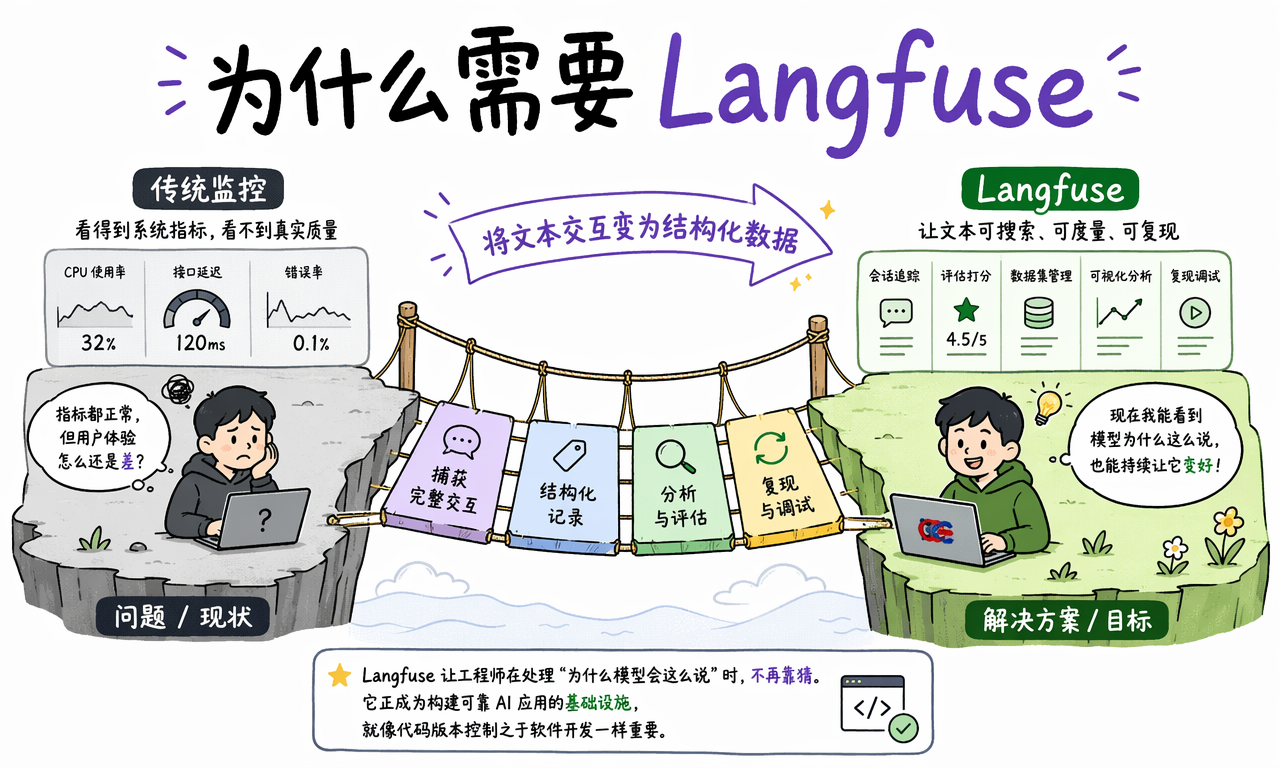 Langfuse 将完整文本交互转化为可搜索、可度量和可复现的数据