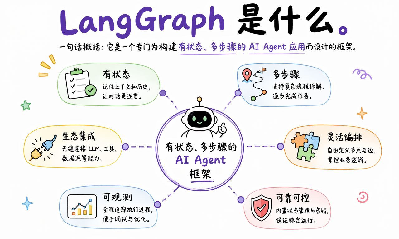 LangGraph 是构建有状态、多步骤 AI Agent 应用的框架