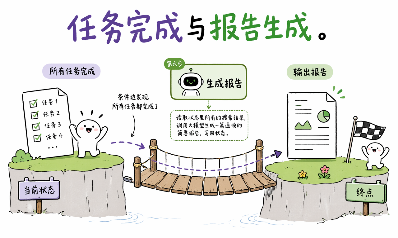 所有研究任务完成后 LangGraph 进入报告生成节点并到达终点
