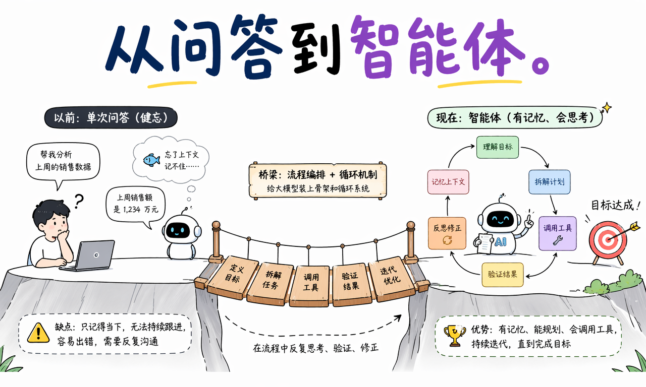 LangGraph 用记忆计划工具验证和修正把一次问答变成智能体