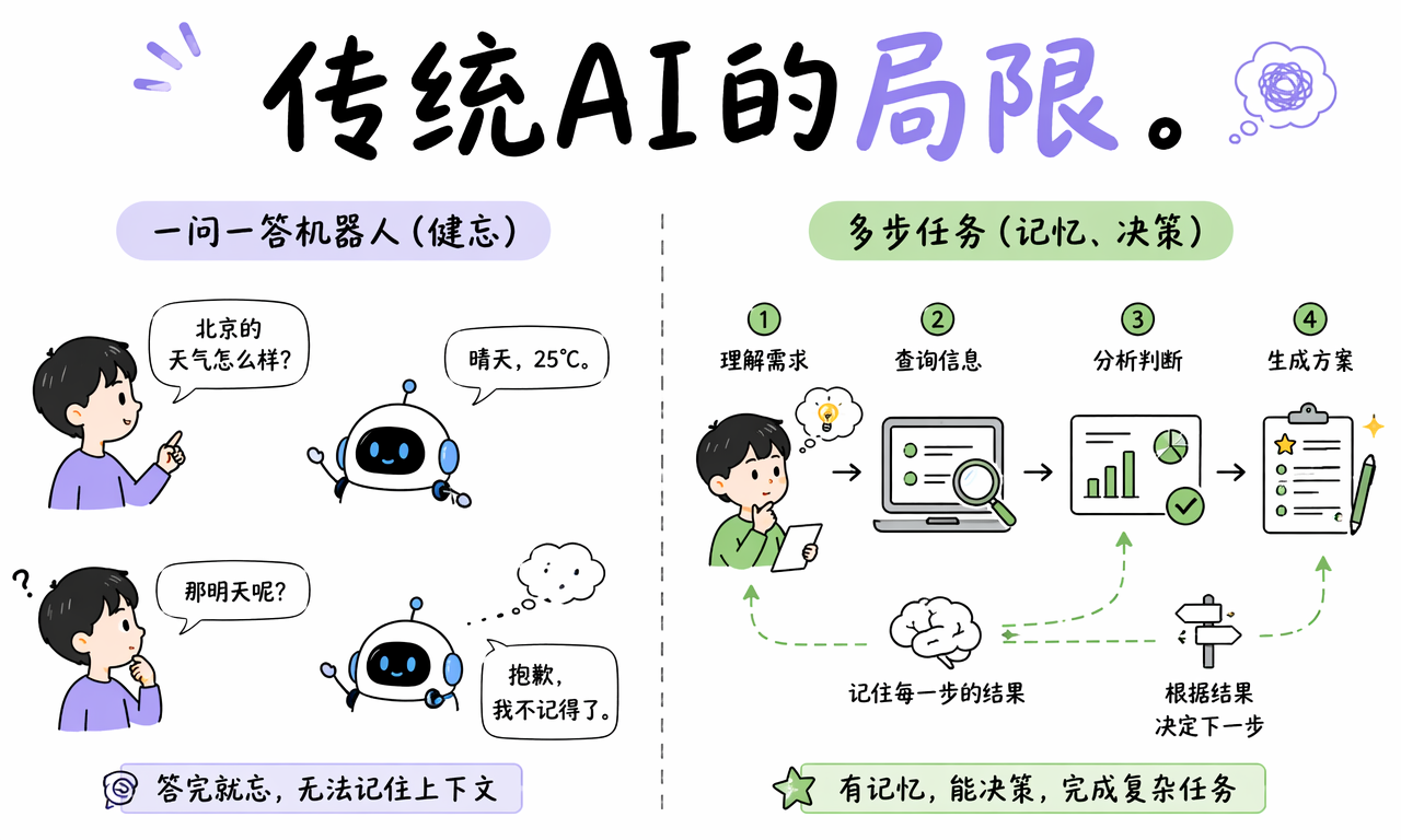 传统一问一答机器人与有记忆多步骤 AI 的区别